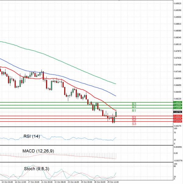 Australian Dollar - Dollar Analysis Technical analysis 30/10/2024